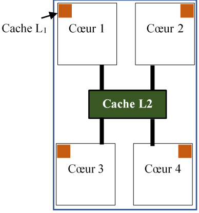 processeur multicœur à mémoire L2 partagée